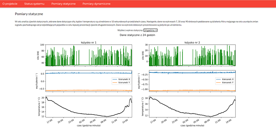 Opracowanie innowacyjnego systemu monitoringu konstrukcji mostowych z wykorzystaniem Inteligentnych Łożysk Mostowych (Smart Bridge Bearings)