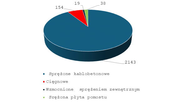 wykres kolowy