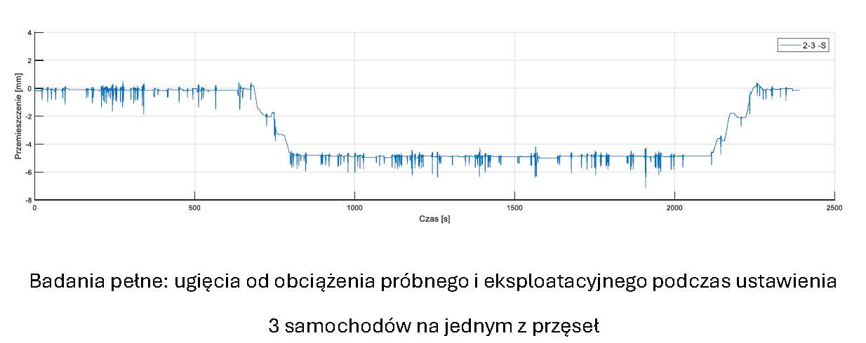 Testy metody wibracyjnej wyznaczenia monitoringu siły spręzystej na moście o konstrukcji extradosed 4